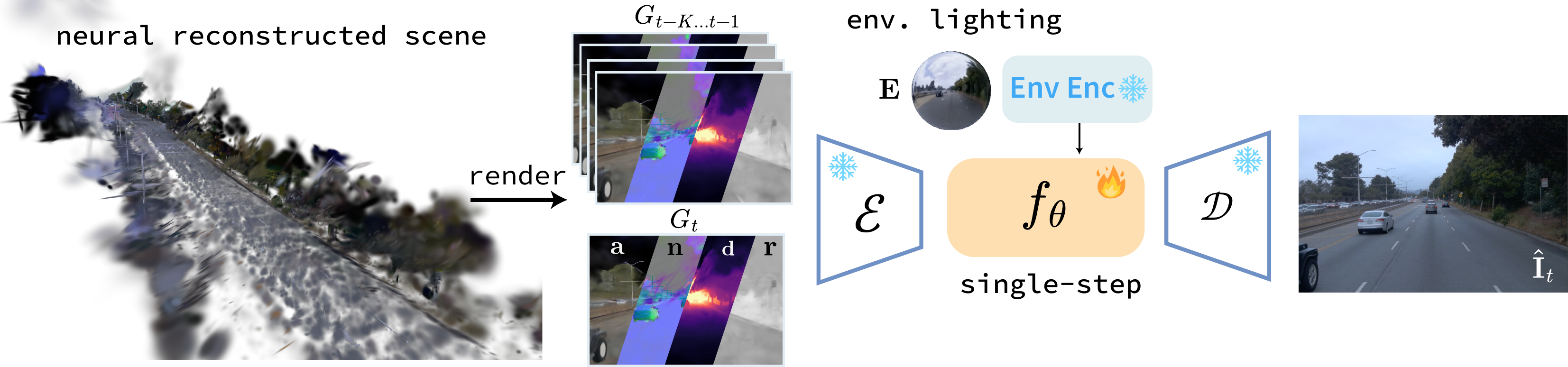 Architecture pipeline showing physical-intrinsic conditioning, lighting conditions, temporal context, and one-step harmonization