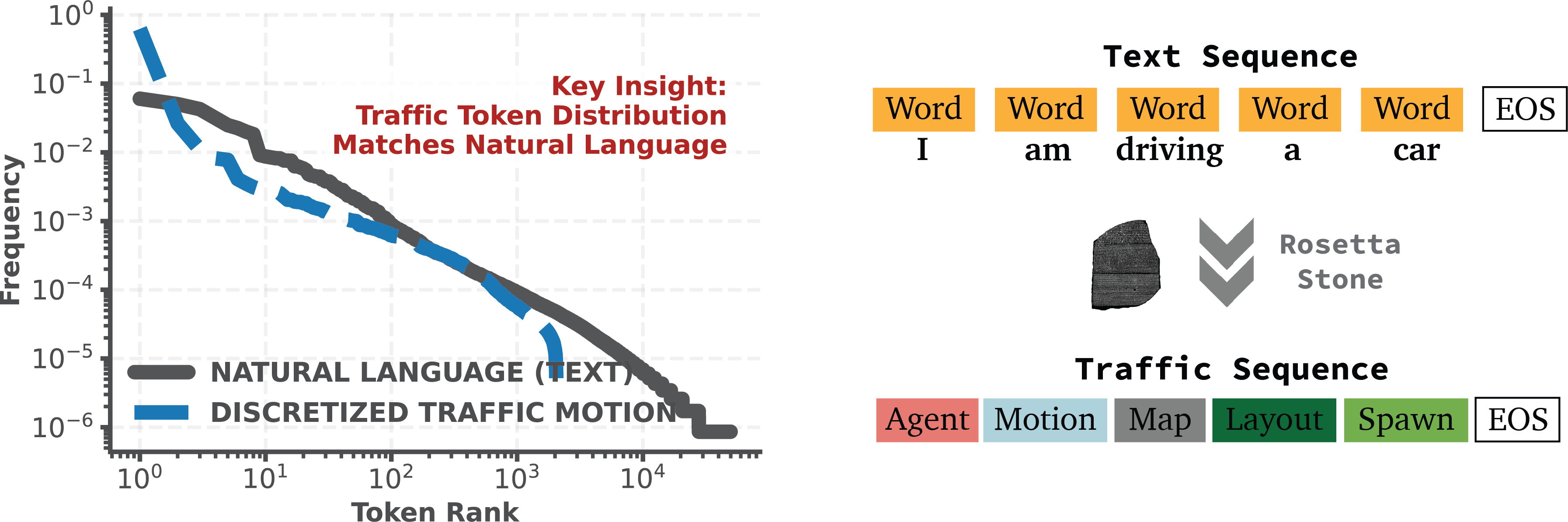 Zipf-like traffic token distribution from the paper